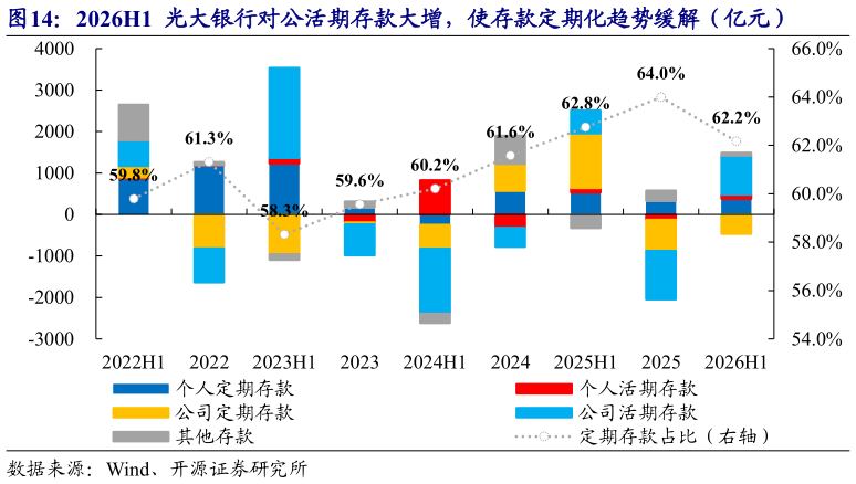 想问下各位网友2026H1  光大银行对公活期存款大增，使存款定期化趋势缓解（亿元）