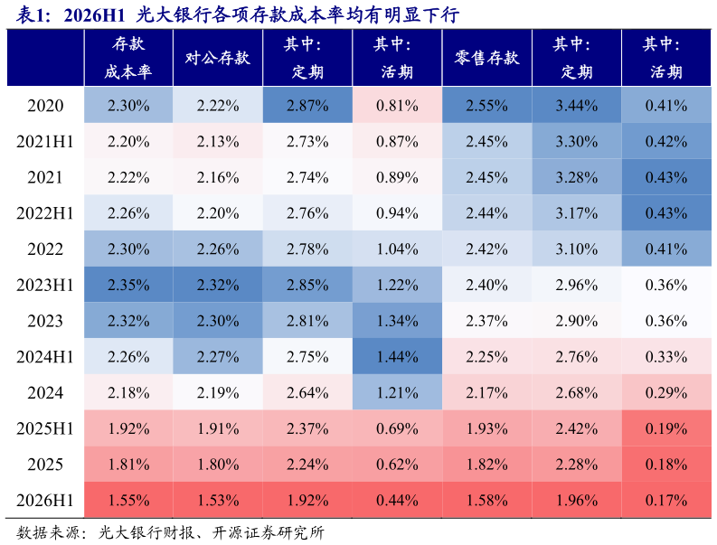 如何了解2026H1  光大银行各项存款成本率均有明显下行
