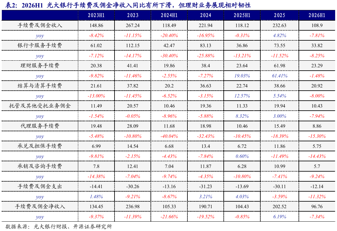 如何解释2026H1  光大银行手续费及佣金净收入同比有所下滑，但理财业务展现相对韧性 
