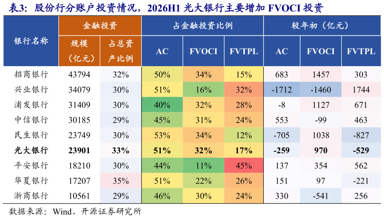 想关注一下股份行分账户投资情况，2026H1 光大银行主要增加 FVOCI 投资