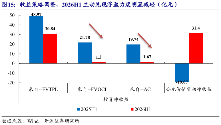 谁知道收益策略调整，2026H1 主动兑现浮盈力度明显减轻（亿元）
