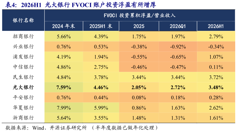 各位网友请教一下2026H1  光大银行 FVOCI 账户投资浮盈有所增厚