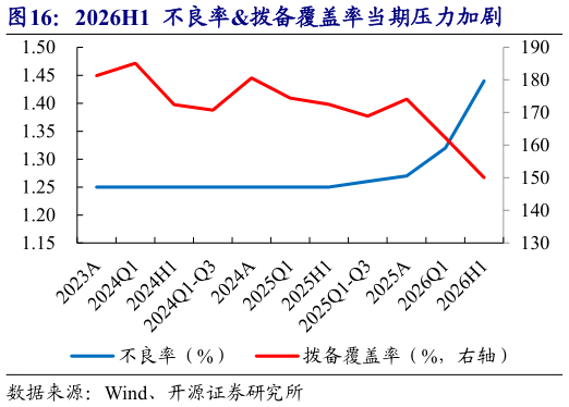 谁知道2026H1  不良率拨备覆盖率当期压力加剧