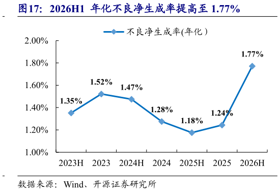 我想了解一下2026H1  年化不良净生成率提高至 1.77%