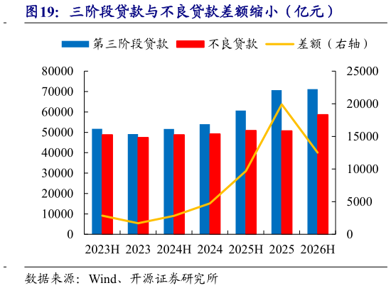 如何了解三阶段贷款与不良贷款差额缩小（亿元）