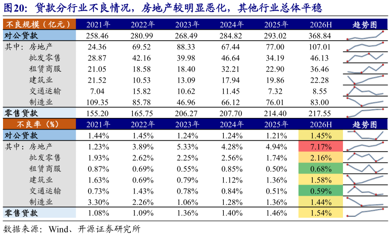 如何解释贷款分行业不良情况，房地产较明显恶化，其他行业总体平稳