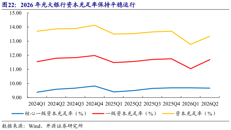 请问一下2026 年光大银行资本充足率保持平稳运行