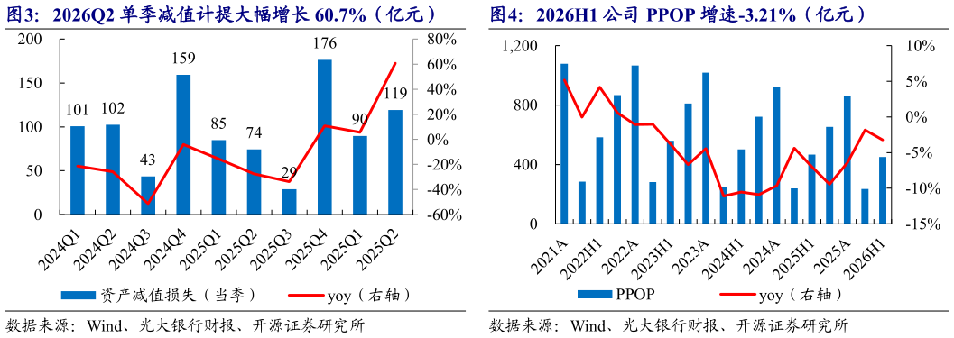 如何解释2026H1 公司 PPOP 增速-3.21%（亿元）