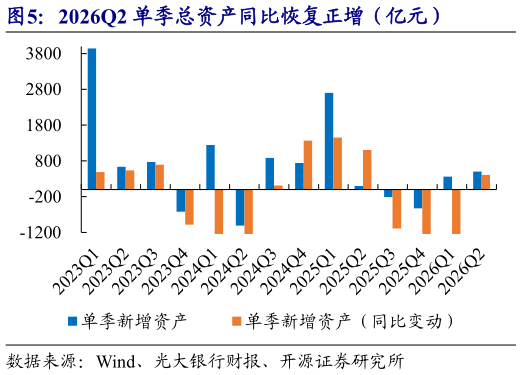 你知道2026Q2 单季总资产同比恢复正增（亿元）