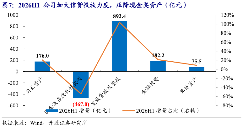 如何看待2026H1  公司加大信贷投放力度，压降现金类资产（亿元）