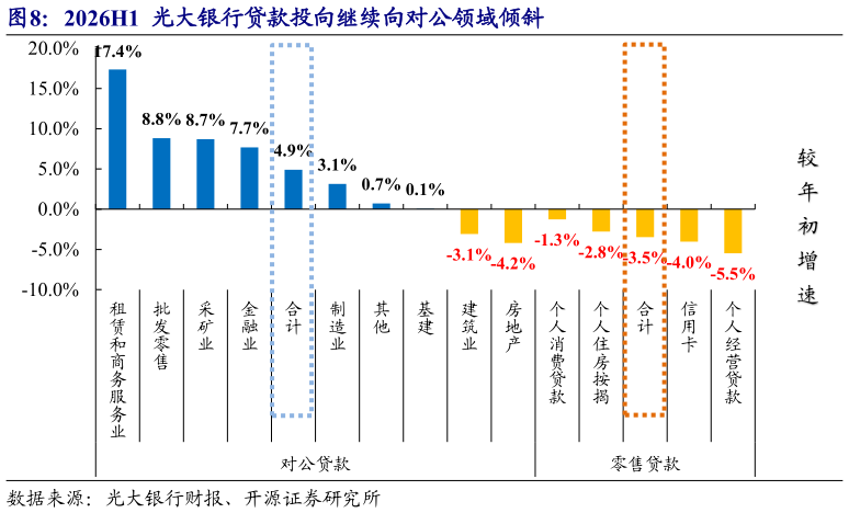 谁知道2026H1  光大银行贷款投向继续向对公领域倾斜