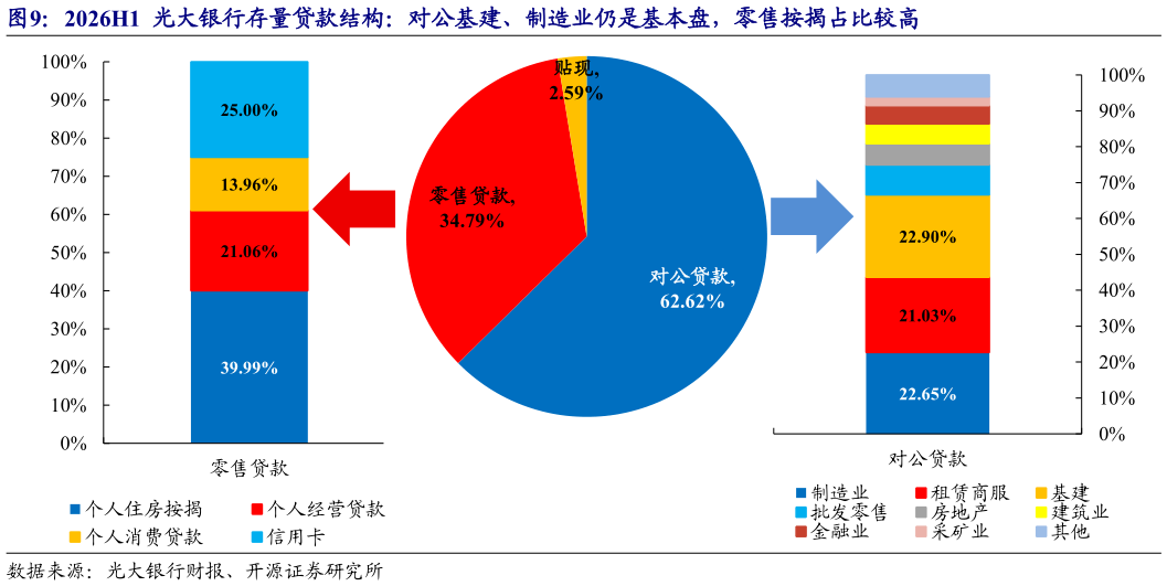 谁能回答2026H1  光大银行存量贷款结构：对公基建、制造业仍是基本盘，零售按揭占比较高