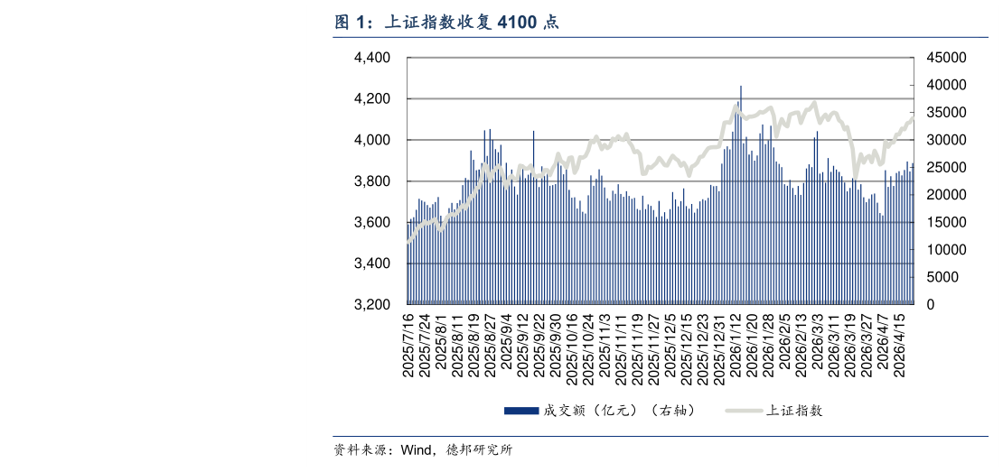 如何解释上证指数收复 4100 点