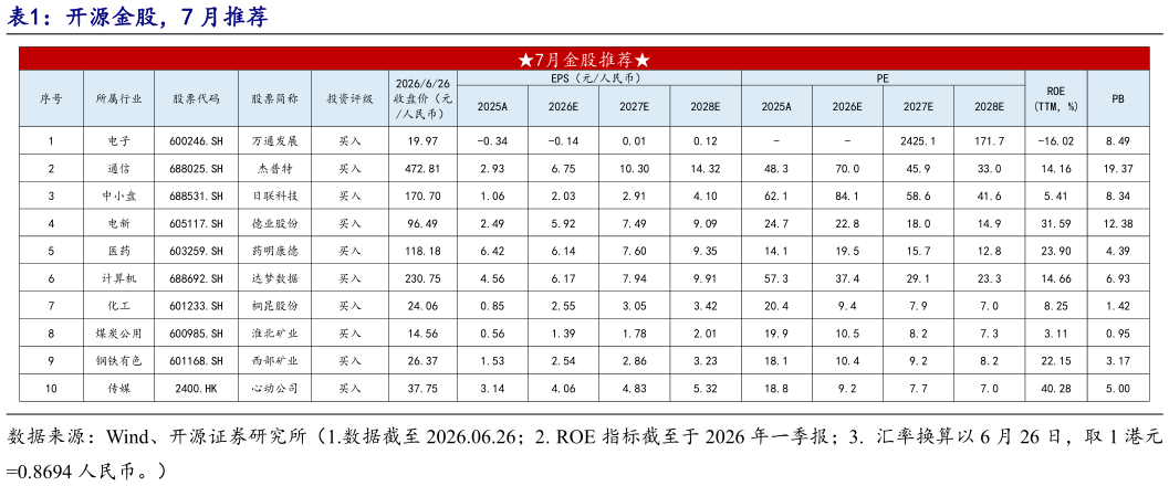 如何看待开源金股，7 月推荐