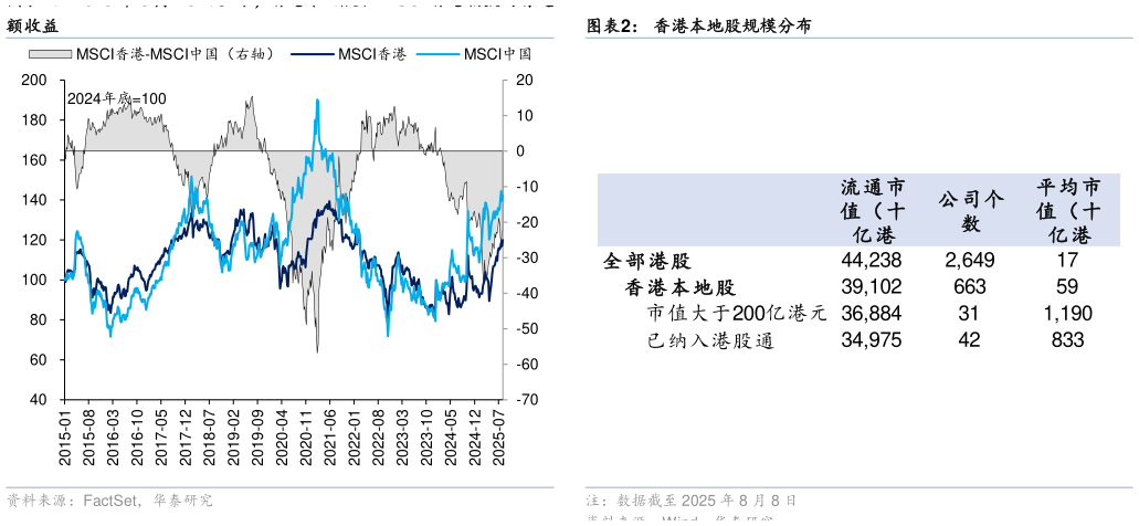 如何了解2025 年 5 月 23 日至今，香港本地股和 MSCI 香港指数均有超香港本地股规模分布