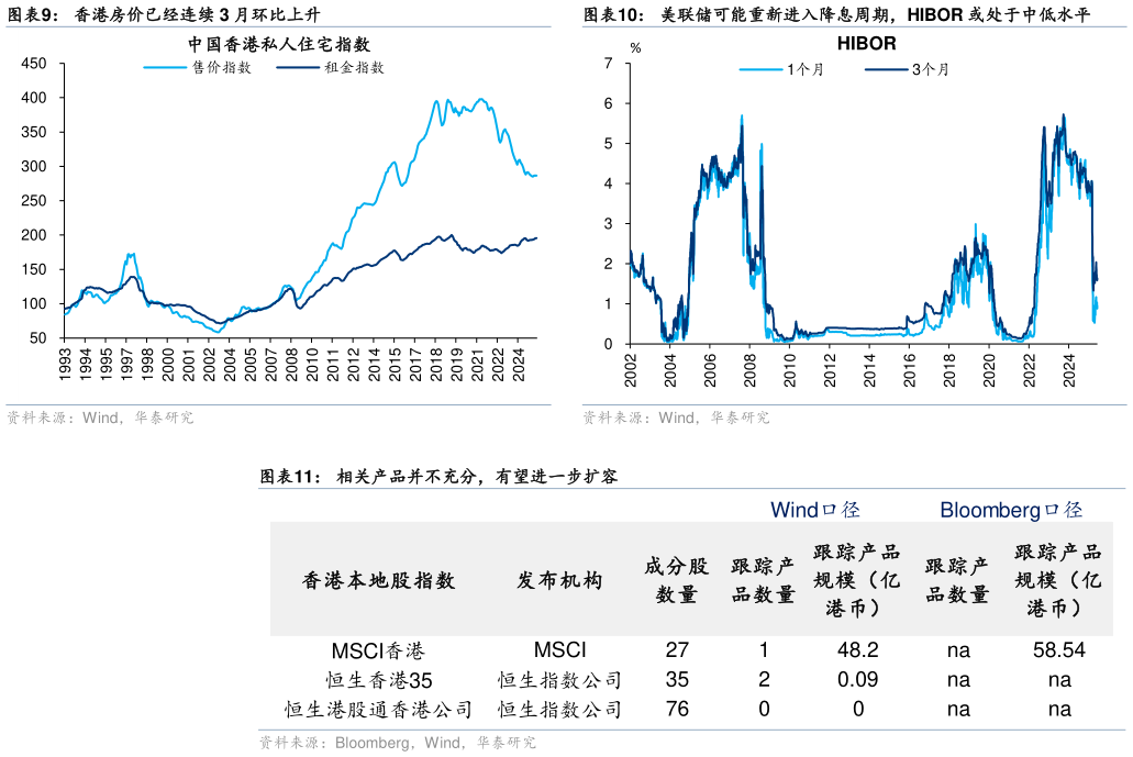 如何了解美联储可能重新进入降息周期，HIBOR 或处于中低水平