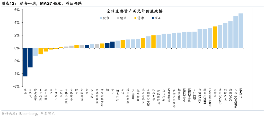 咨询下各位过去一周，MAG7 领涨，原油领跌