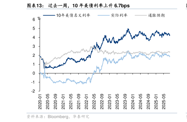 请问一下过去一周，10 年美债利率上升 6.7bps