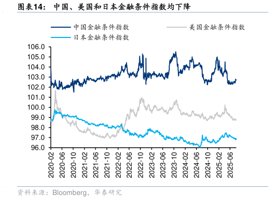 一起讨论下中国、美国和日本金融条件指数均下降