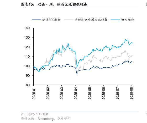 你知道过去一周，纳指金龙指数跑赢