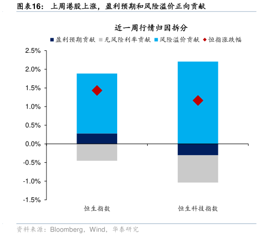 谁能回答上周港股上涨，盈利预期和风险溢价正向贡献