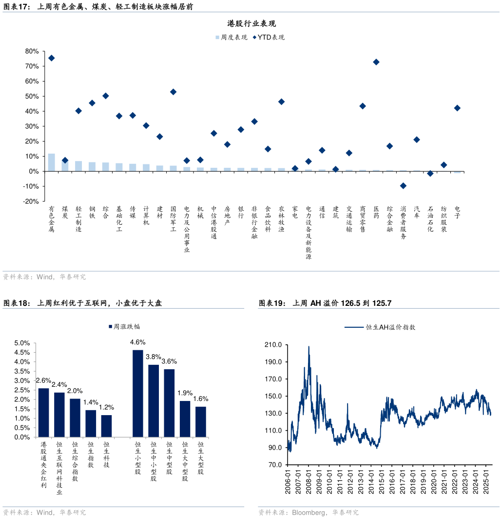 如何了解上周有色金属、煤炭、轻工制造板块涨幅居前 上周 AH 溢价 126.5 到 125.7
