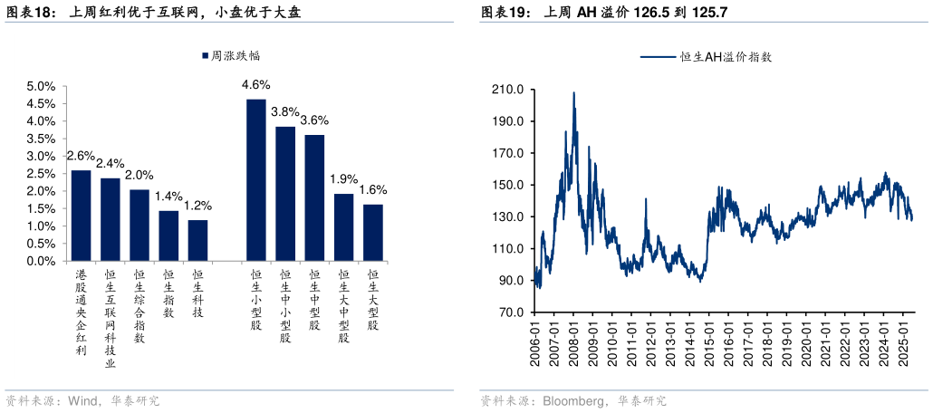 如何了解上周红利优于互联网，小盘优于大盘