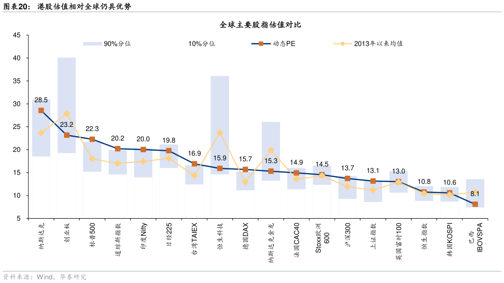 谁知道港股估值相对全球仍具优势