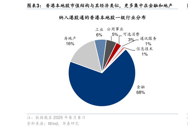 如何了解香港本地股市值结构与其经济类似，更多集中在金融和地产