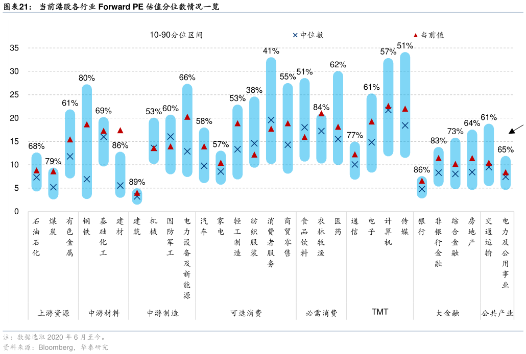 我想了解一下当前港股各行业 Forward PE 估值分位数情况一览