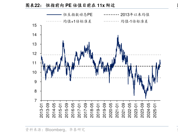 我想了解一下恒指前向 PE 估值目前在 11x 附近