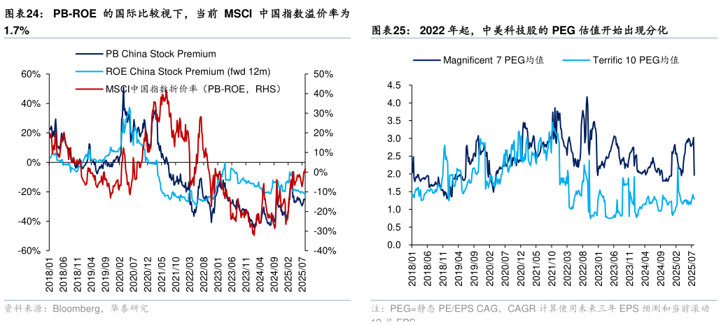 想关注一下PB-ROE 的国际比较视下，当前 MSCI 中国指数溢价率为 2022 年起，中美科技股的 PEG 估值开始出现分化