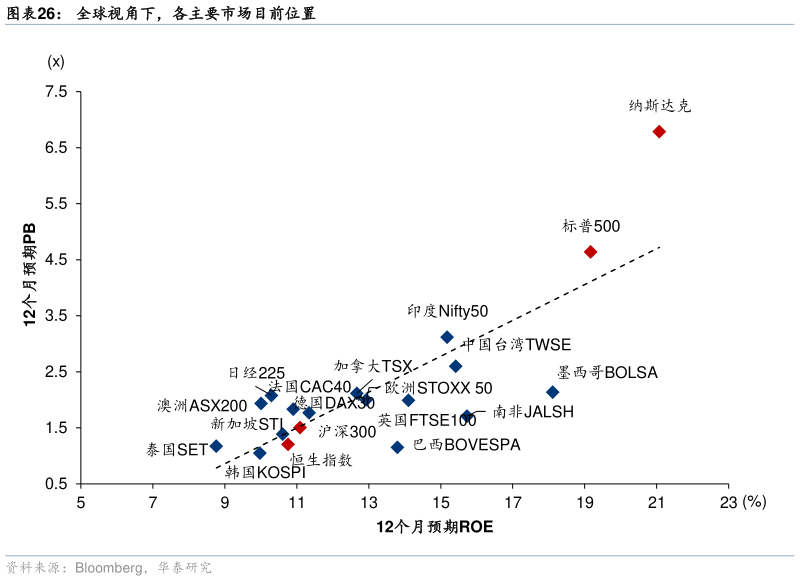 怎样理解全球视角下，各主要市场目前位置