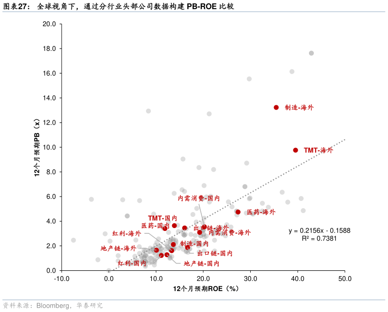 你知道全球视角下，通过分行业头部公司数据构建 PB-ROE 比较