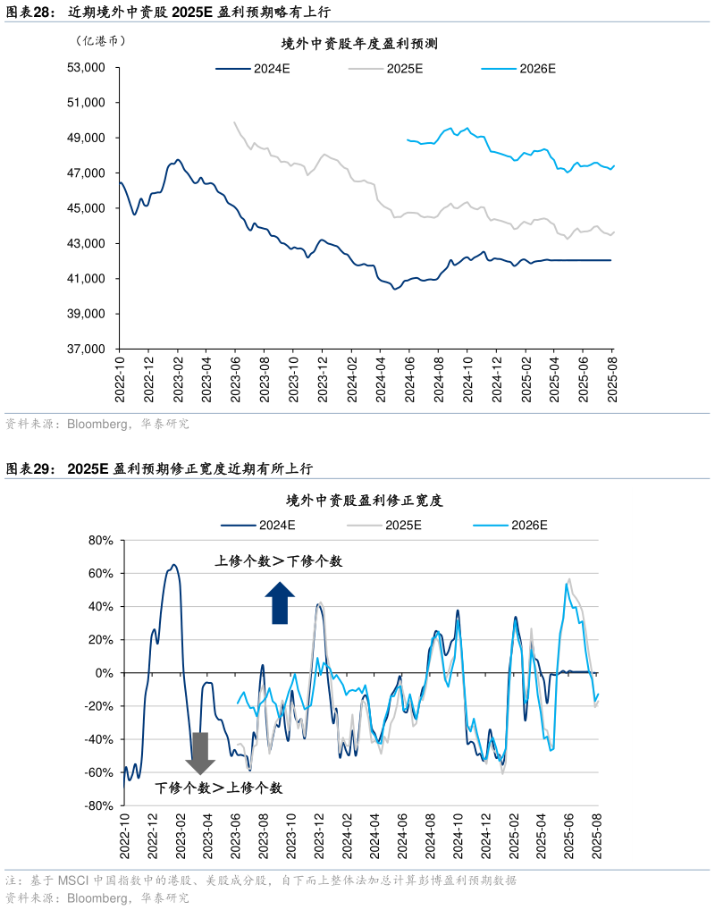 怎样理解近期境外中资股 2025E 盈利预期略有上行 2025E 盈利预期修正宽度近期有所上行