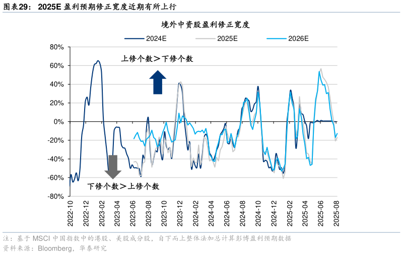想关注一下2025E 盈利预期修正宽度近期有所上行