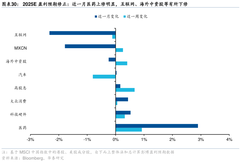 你知道2025E 盈利预期修正：近一月医药上修明显，互联网、海外中资股等有所下修