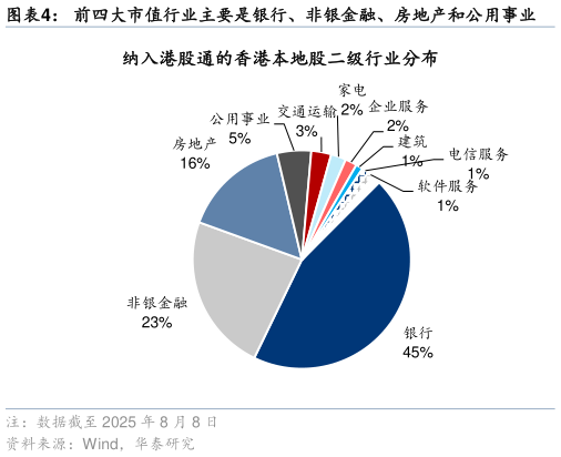 如何解释前四大市值行业主要是银行、非银金融、房地产和公用事业