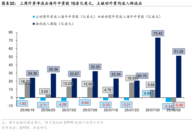 请问一下上周外资净流出海外中资股 10.8 亿美元，主被动外资均流入转流出