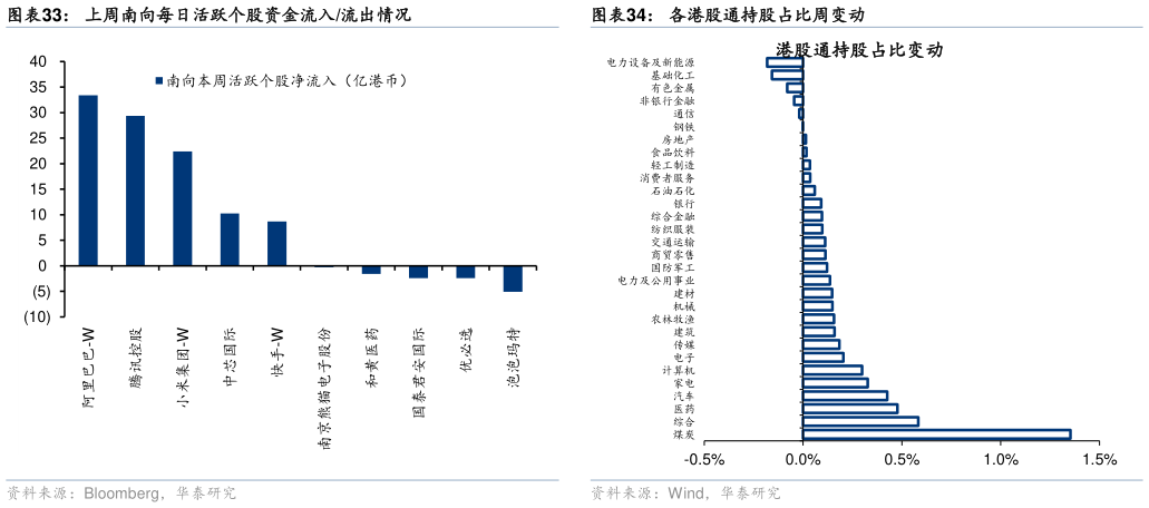 怎样理解上周南向每日活跃个股资金流入流出情况各港股通持股占比周变动