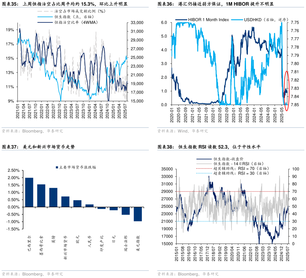 咨询大家上周恒指沽空占比周平均约 15.3%，环比上升明显 美元和新兴市场货币走势 港汇仍接近弱方保证，1M HIBOR 提升不明显 恒生指数 RSI 读数 52.3，位于中性水平
