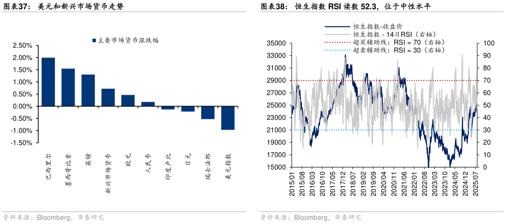 如何解释恒生指数 RSI 读数 52.3，位于中性水平