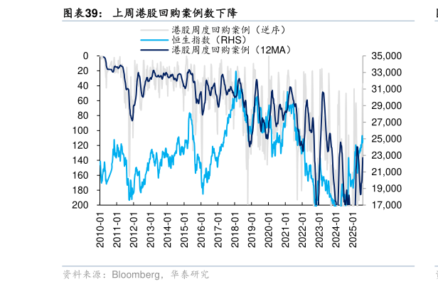 各位网友请教一下上周港股回购案例数下降