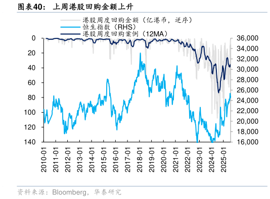各位网友请教一下上周港股回购金额上升