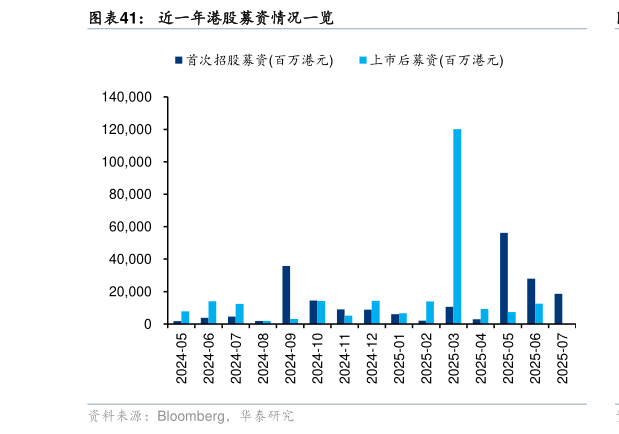 咨询大家近一年港股募资情况一览