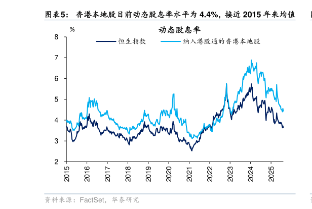 如何看待香港本地股目前动态股息率水平为 4.4%，接近 2015 年来均值