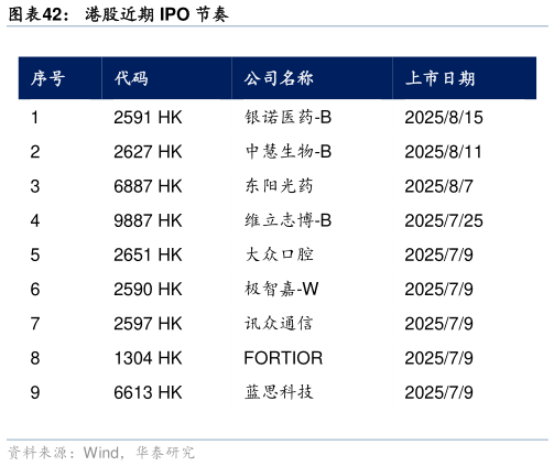 你知道港股近期 IPO 节奏