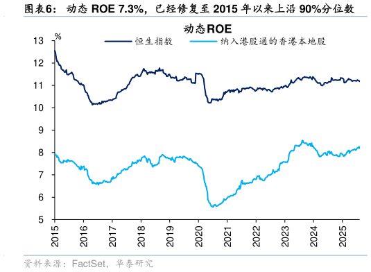 我想了解一下动态 ROE 7.3%，已经修复至 2015 年以来上沿 90%分位数