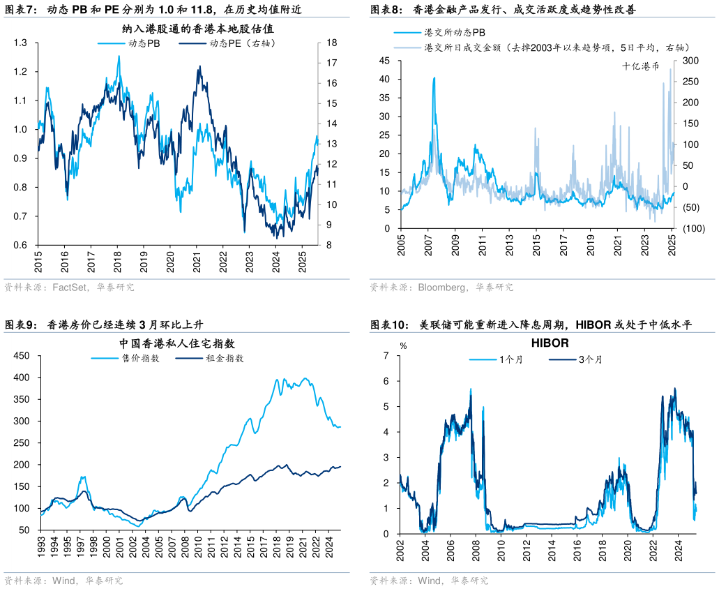 咨询大家动态 PB 和 PE 分别为 1.0 和 11.8，在历史均值附近 香港房价已经连续 3 月环比上升