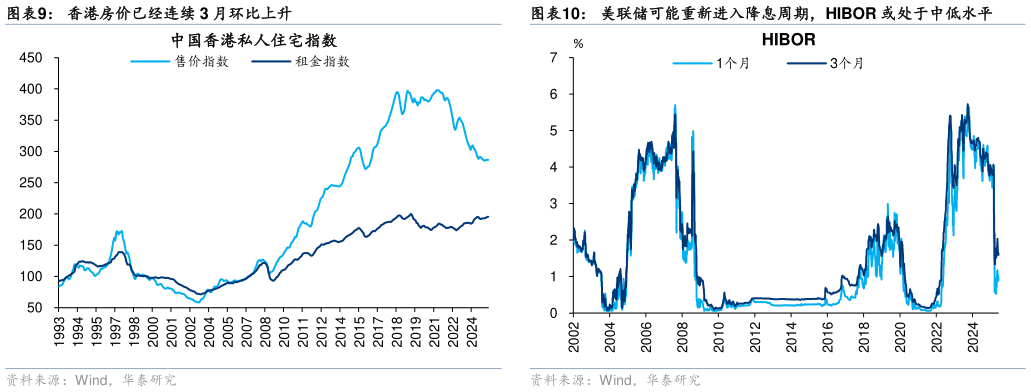 如何解释香港房价已经连续 3 月环比上升